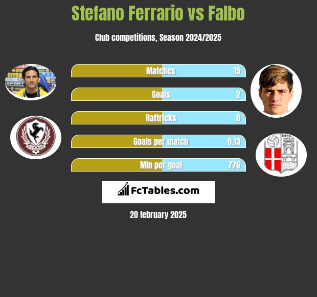 Stefano Ferrario vs Falbo h2h player stats