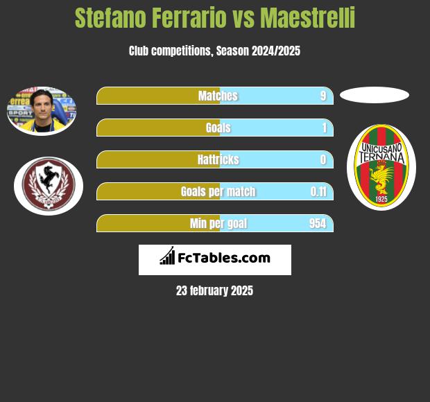 Stefano Ferrario vs Maestrelli h2h player stats