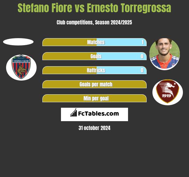 Stefano Fiore vs Ernesto Torregrossa h2h player stats