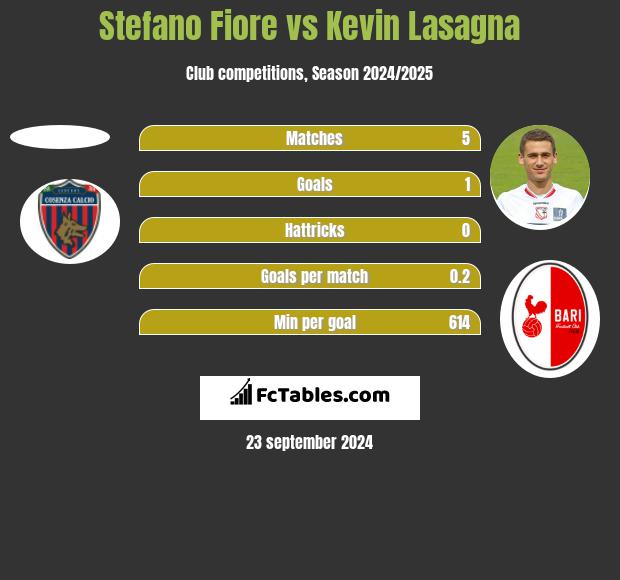 Stefano Fiore vs Kevin Lasagna h2h player stats