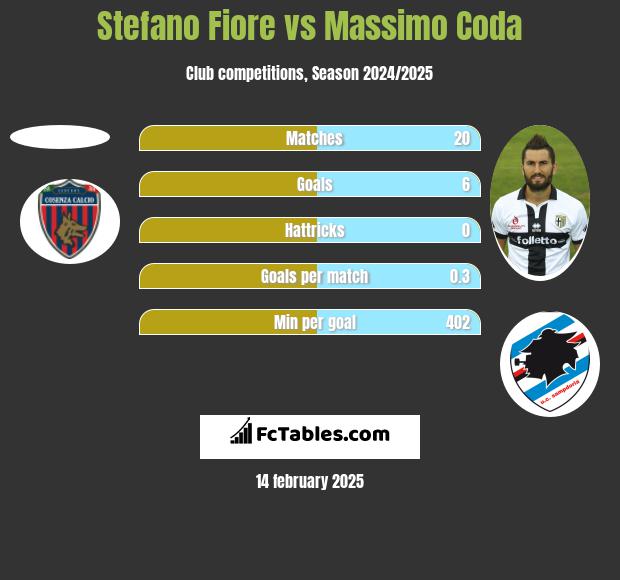 Stefano Fiore vs Massimo Coda h2h player stats