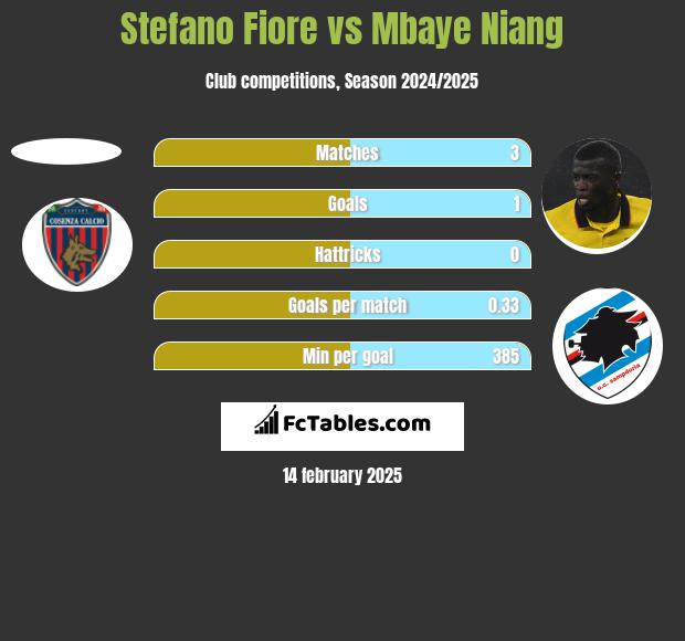 Stefano Fiore vs Mbaye Niang h2h player stats