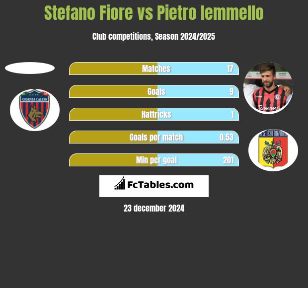 Stefano Fiore vs Pietro Iemmello h2h player stats