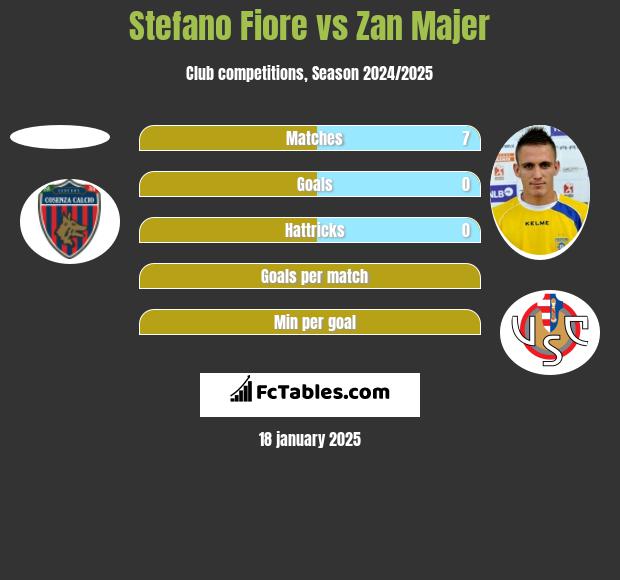 Stefano Fiore vs Zan Majer h2h player stats