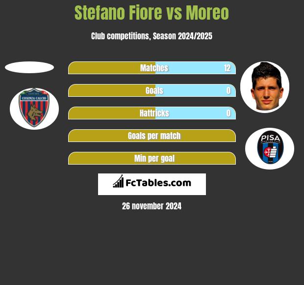 Stefano Fiore vs Moreo h2h player stats