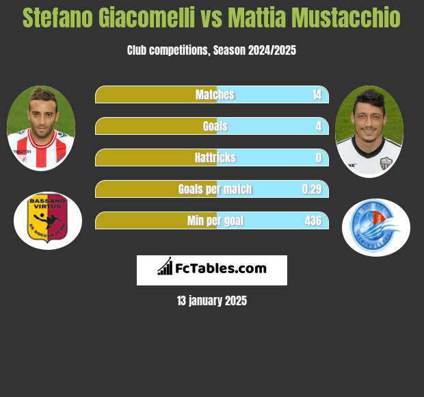 Stefano Giacomelli vs Mattia Mustacchio h2h player stats