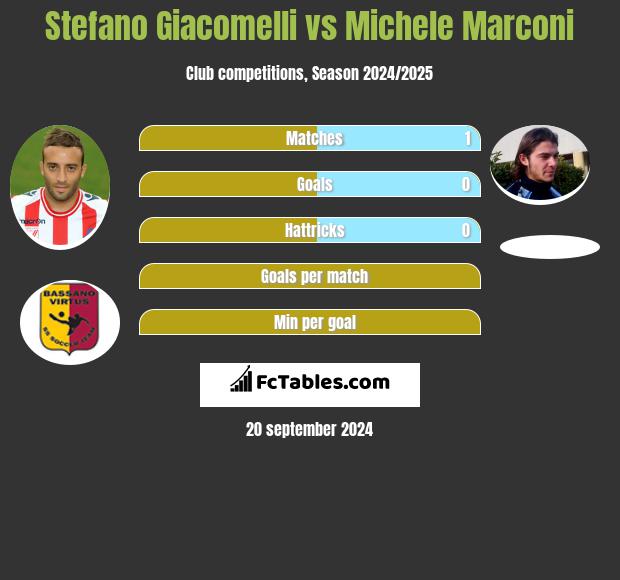 Stefano Giacomelli vs Michele Marconi h2h player stats