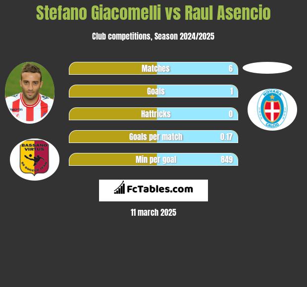 Stefano Giacomelli vs Raul Asencio h2h player stats