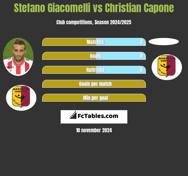 Stefano Giacomelli vs Christian Capone h2h player stats