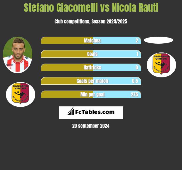 Stefano Giacomelli vs Nicola Rauti h2h player stats