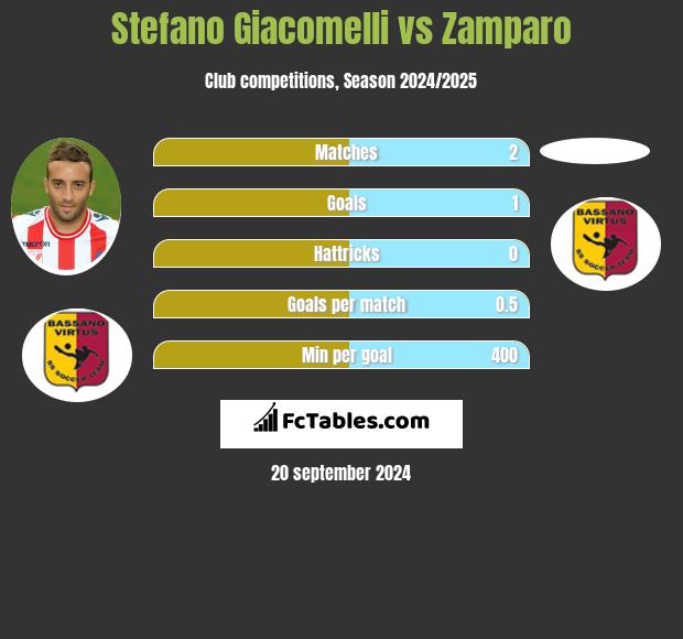 Stefano Giacomelli vs Zamparo h2h player stats