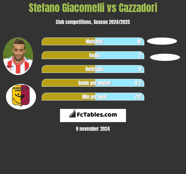 Stefano Giacomelli vs Cazzadori h2h player stats