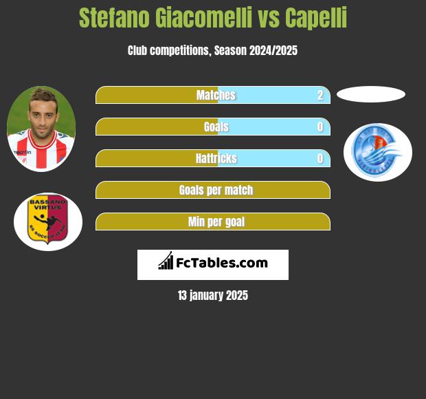 Stefano Giacomelli vs Capelli h2h player stats