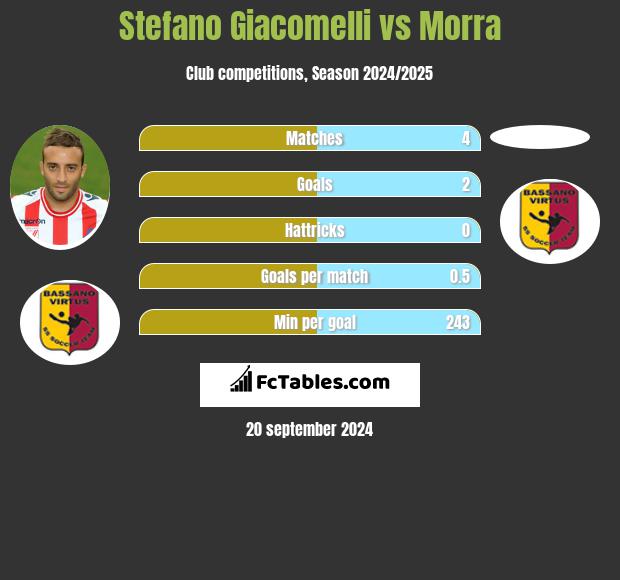 Stefano Giacomelli vs Morra h2h player stats