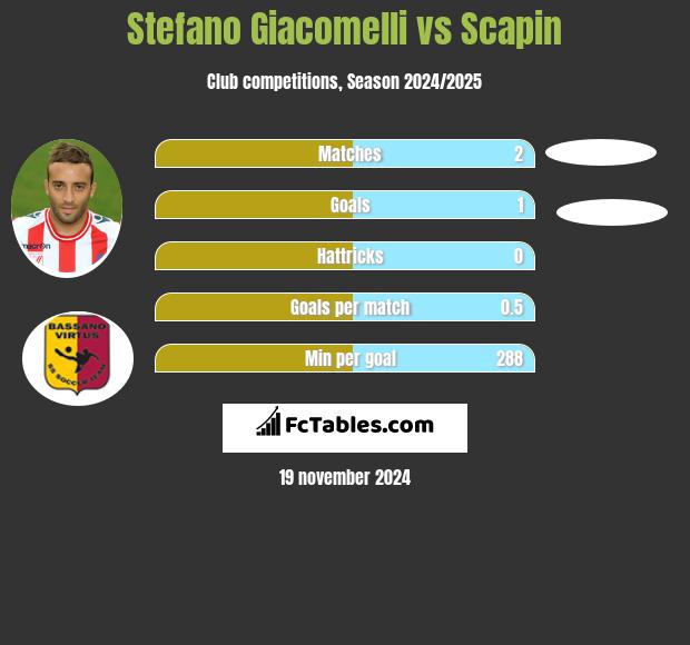 Stefano Giacomelli vs Scapin h2h player stats