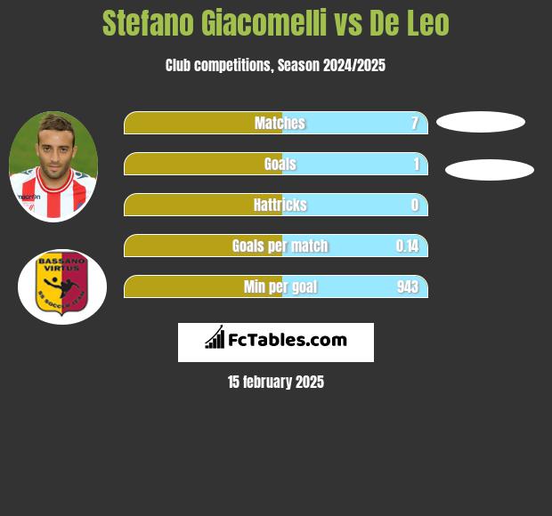 Stefano Giacomelli vs De Leo h2h player stats