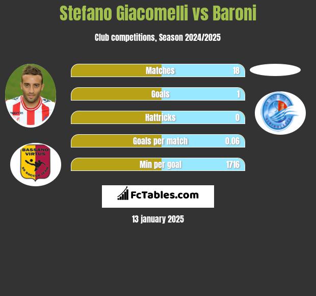 Stefano Giacomelli vs Baroni h2h player stats