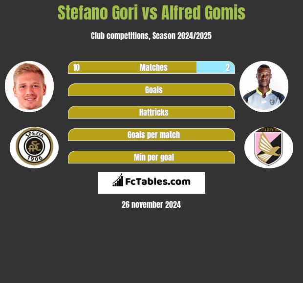 Stefano Gori vs Alfred Gomis h2h player stats