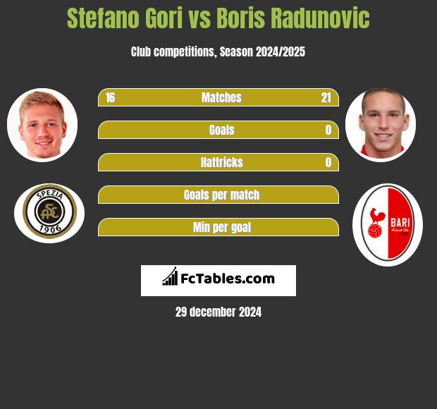 Stefano Gori vs Boris Radunovic h2h player stats