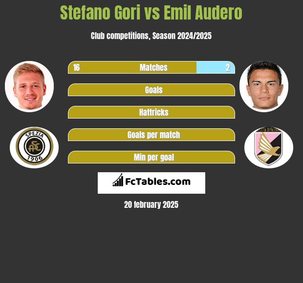 Stefano Gori vs Emil Audero h2h player stats