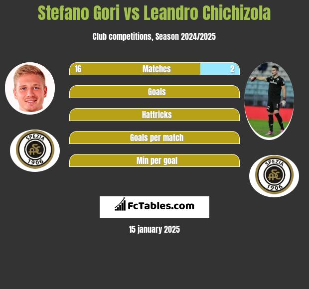 Stefano Gori vs Leandro Chichizola h2h player stats