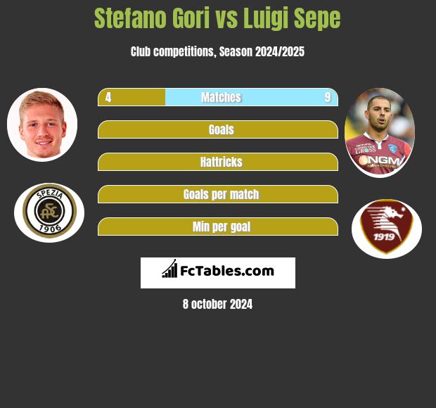 Stefano Gori vs Luigi Sepe h2h player stats