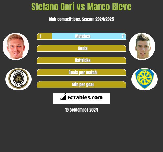 Stefano Gori vs Marco Bleve h2h player stats