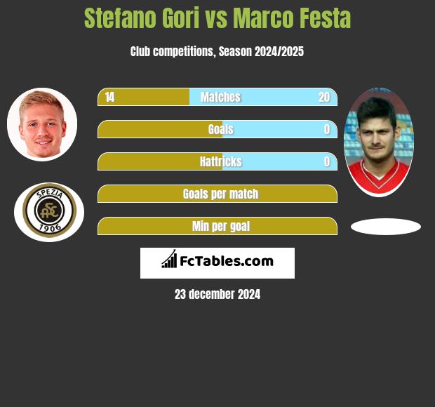 Stefano Gori vs Marco Festa h2h player stats