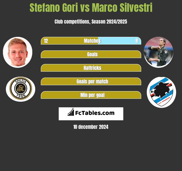 Stefano Gori vs Marco Silvestri h2h player stats