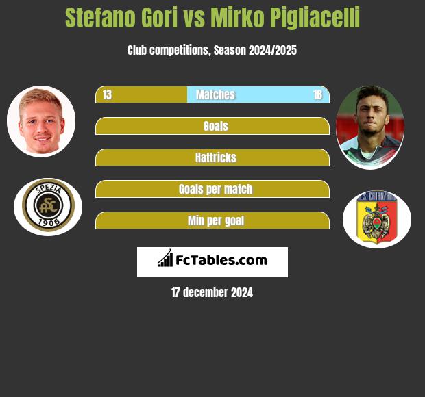 Stefano Gori vs Mirko Pigliacelli h2h player stats