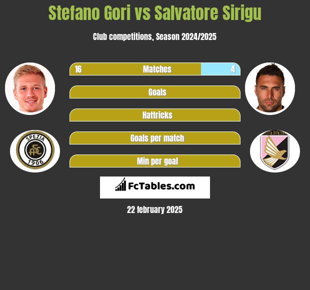 Stefano Gori vs Salvatore Sirigu h2h player stats