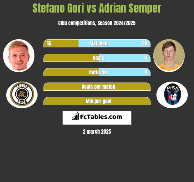 Stefano Gori vs Adrian Semper h2h player stats