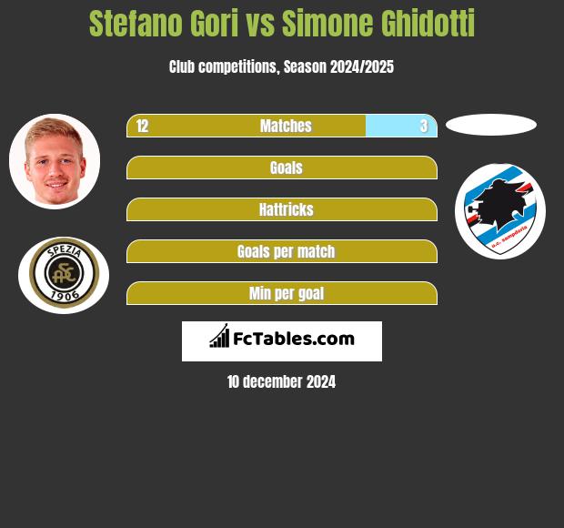 Stefano Gori vs Simone Ghidotti h2h player stats