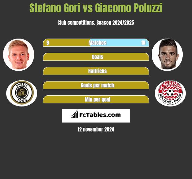 Stefano Gori vs Giacomo Poluzzi h2h player stats