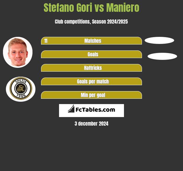 Stefano Gori vs Maniero h2h player stats