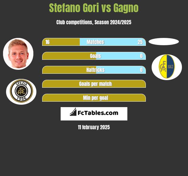 Stefano Gori vs Gagno h2h player stats