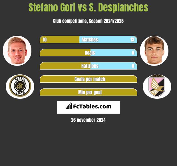 Stefano Gori vs S. Desplanches h2h player stats