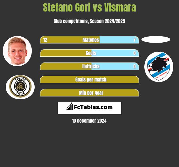 Stefano Gori vs Vismara h2h player stats