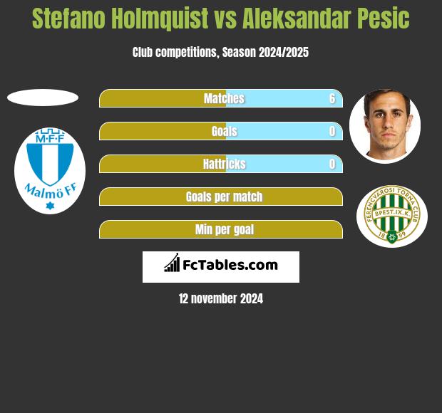 Stefano Holmquist vs Aleksandar Pesic h2h player stats