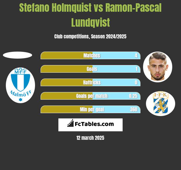 Stefano Holmquist vs Ramon-Pascal Lundqvist h2h player stats