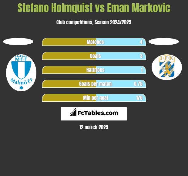 Stefano Holmquist vs Eman Markovic h2h player stats