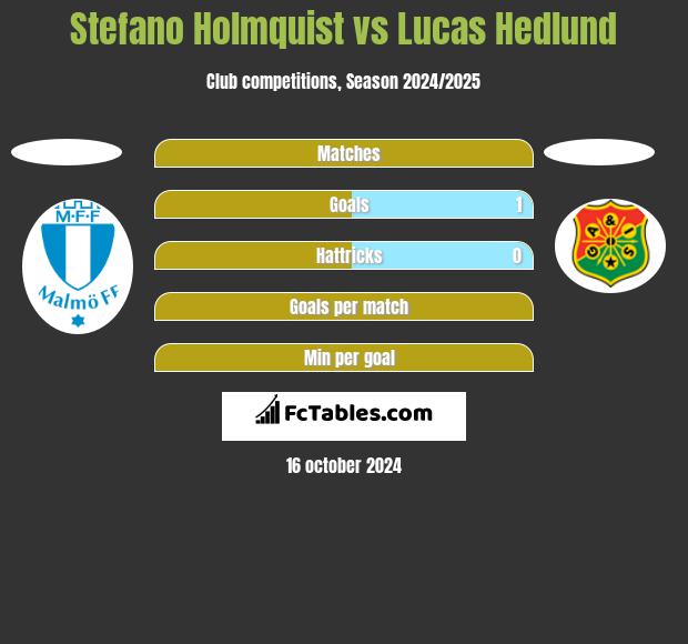 Stefano Holmquist vs Lucas Hedlund h2h player stats