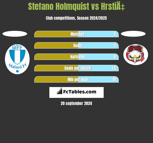 Stefano Holmquist vs HrstiÄ‡ h2h player stats