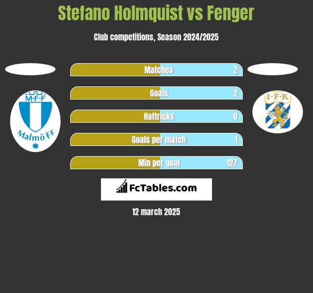 Stefano Holmquist vs Fenger h2h player stats