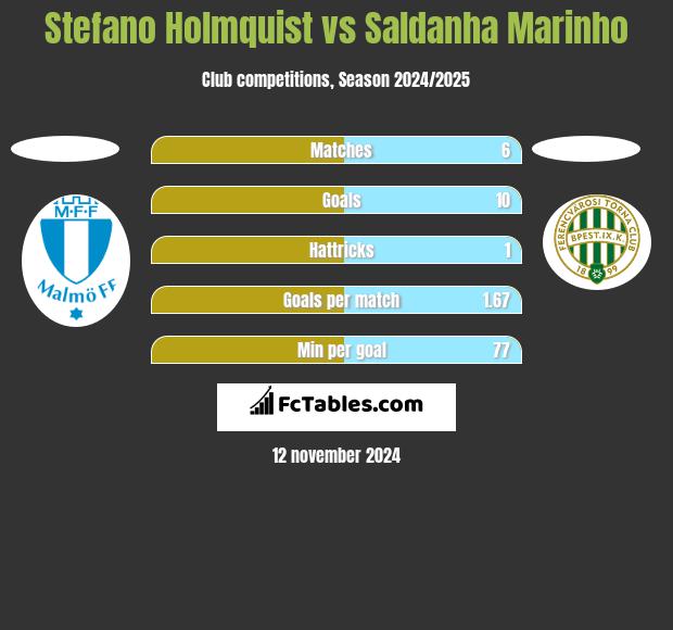 Stefano Holmquist vs Saldanha Marinho h2h player stats