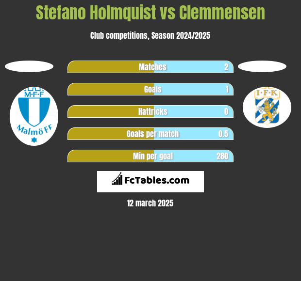 Stefano Holmquist vs Clemmensen h2h player stats