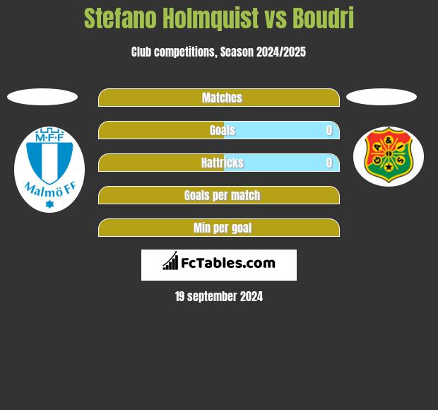 Stefano Holmquist vs Boudri h2h player stats