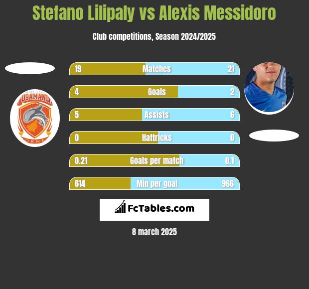 Stefano Lilipaly vs Alexis Messidoro h2h player stats