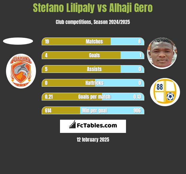 Stefano Lilipaly vs Alhaji Gero h2h player stats