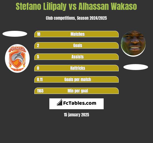 Stefano Lilipaly vs Alhassan Wakaso h2h player stats